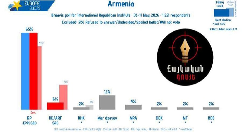 Партия «Гражданский договор» Никола Пашиняна лидирует в опросах, несмотря на кампанию дезинформации